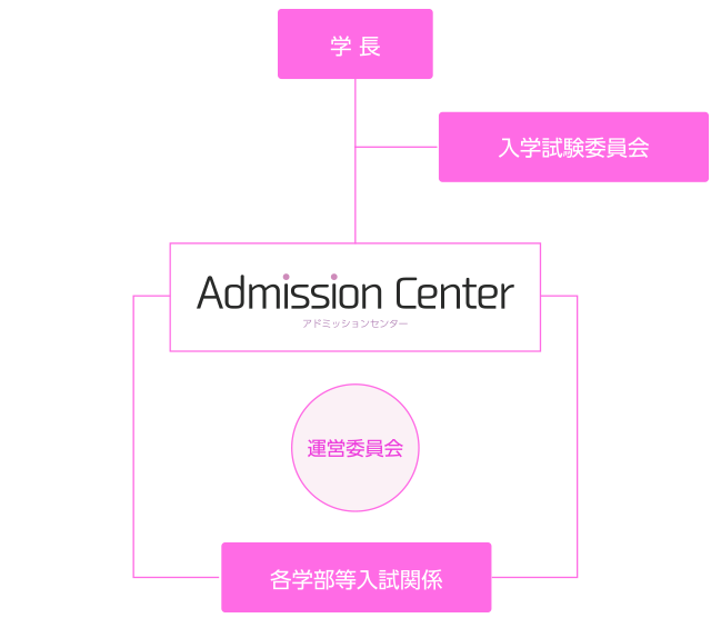 組織図