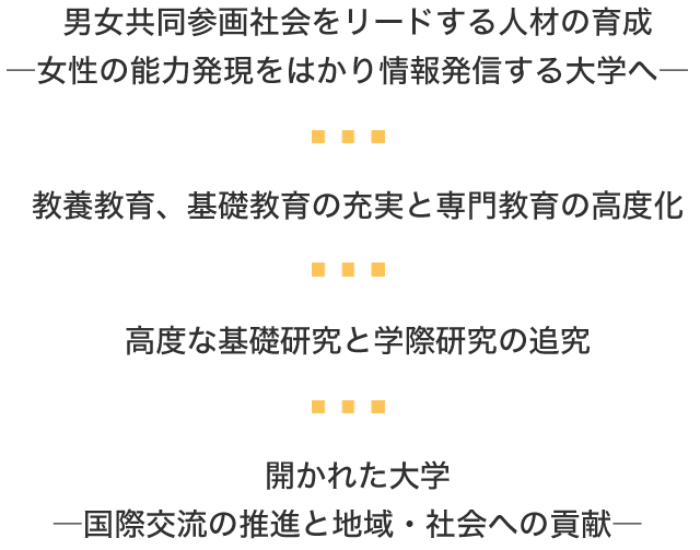 男女共同参画社会をリードする人材の育成―女性の能力発現をはかり情報発信する大学へ― / 教養教育、基礎教育の充実と専門教育の高度化 / 高度な基礎研究と学際研究の追究 / 開かれた大学 ―国際交流の推進と地域・社会への貢献―