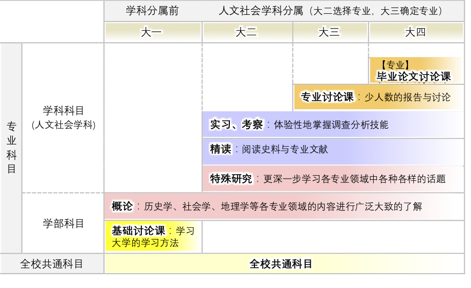 人文社会学科培养方案概况