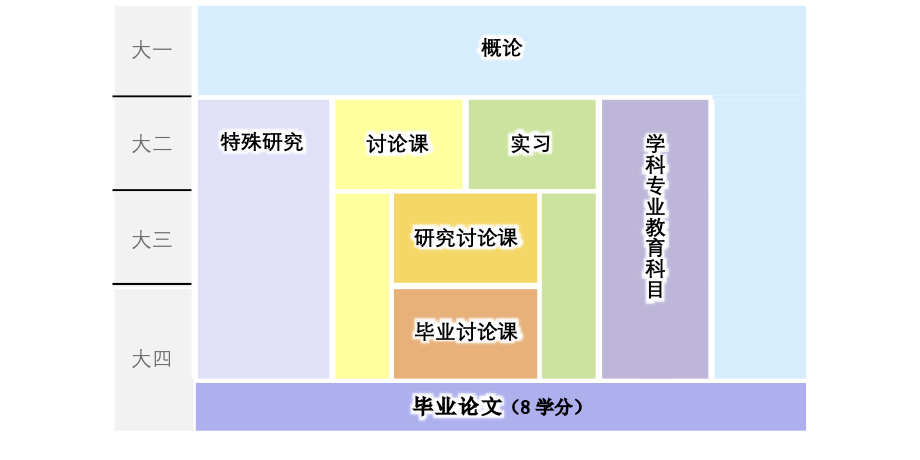 人类科学学科培养方案概要