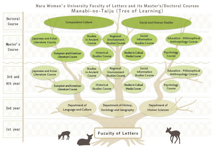 Chart of the reorganized Department of History, Sociology and Geography (to March 2022)