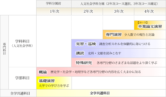 人文社会学科カリキュラムの概略図