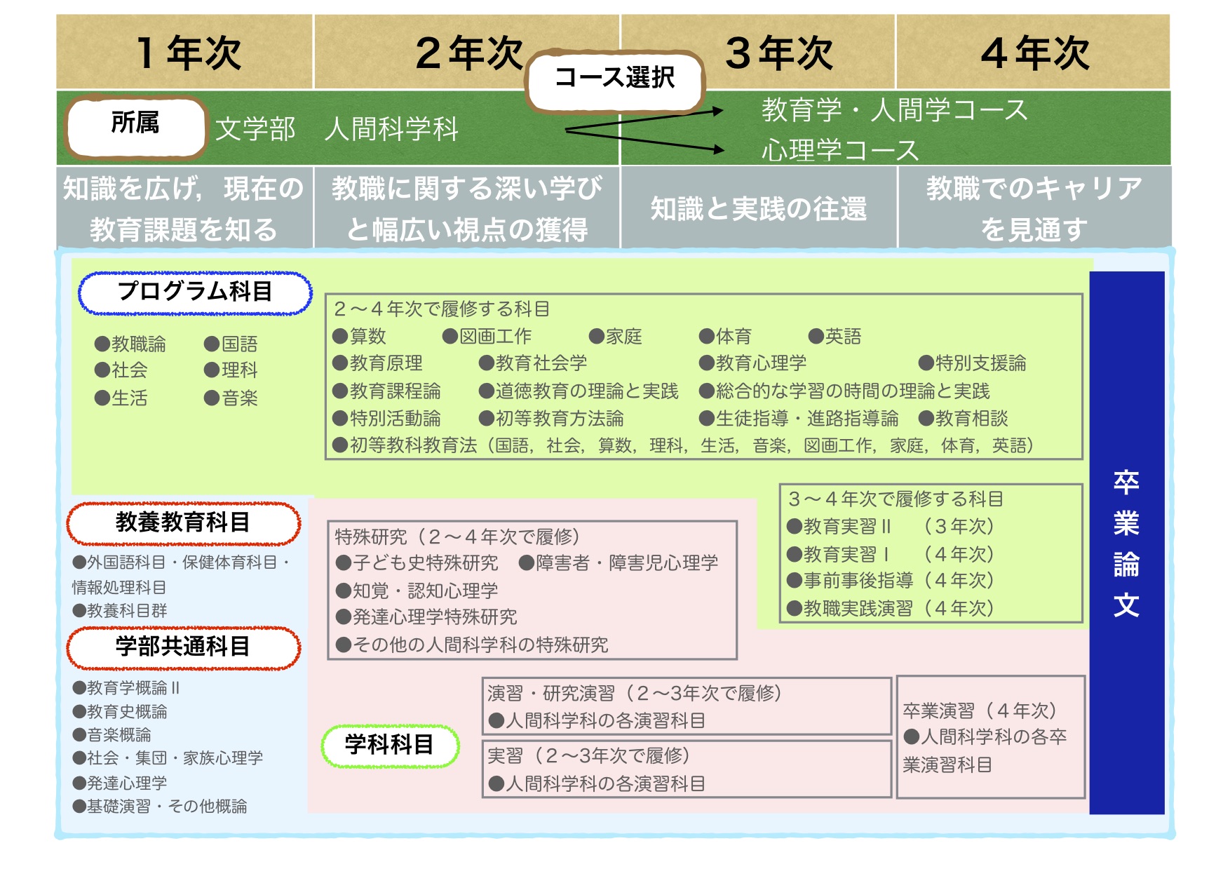 履修 専修 大学 とある専修大学生のblog: 【専修大学】履修修正について