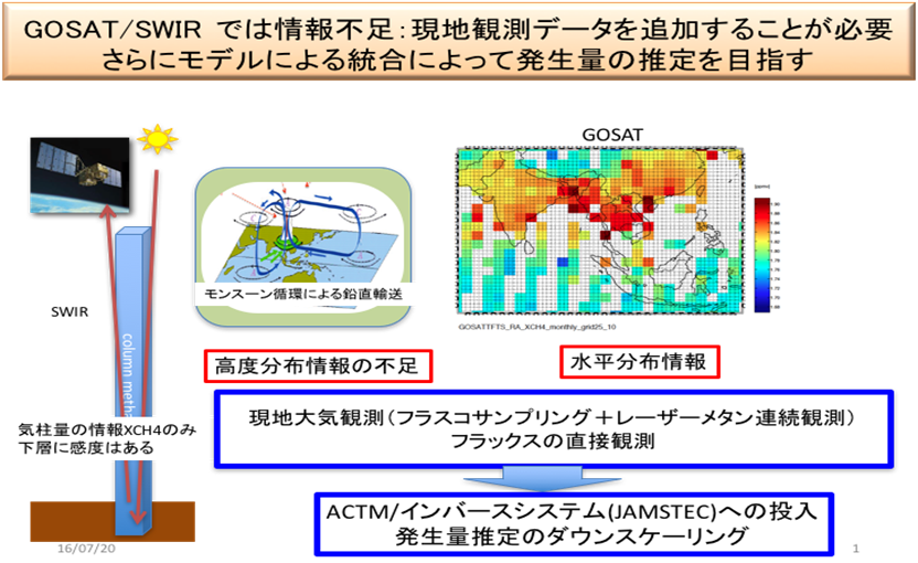 GOSAT/SWIRł͏sFnϑf[^ǉ邱ƂKv@Ƀfɂ铝ɂĔʂ̐ڎw