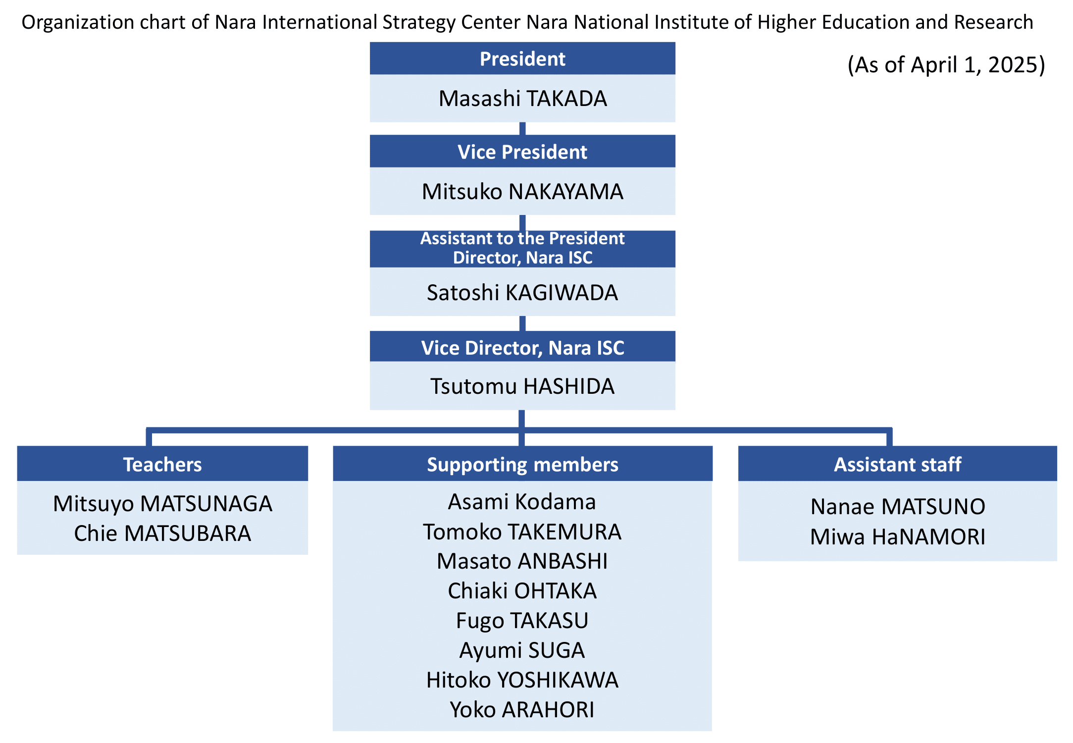 Organizational Chart