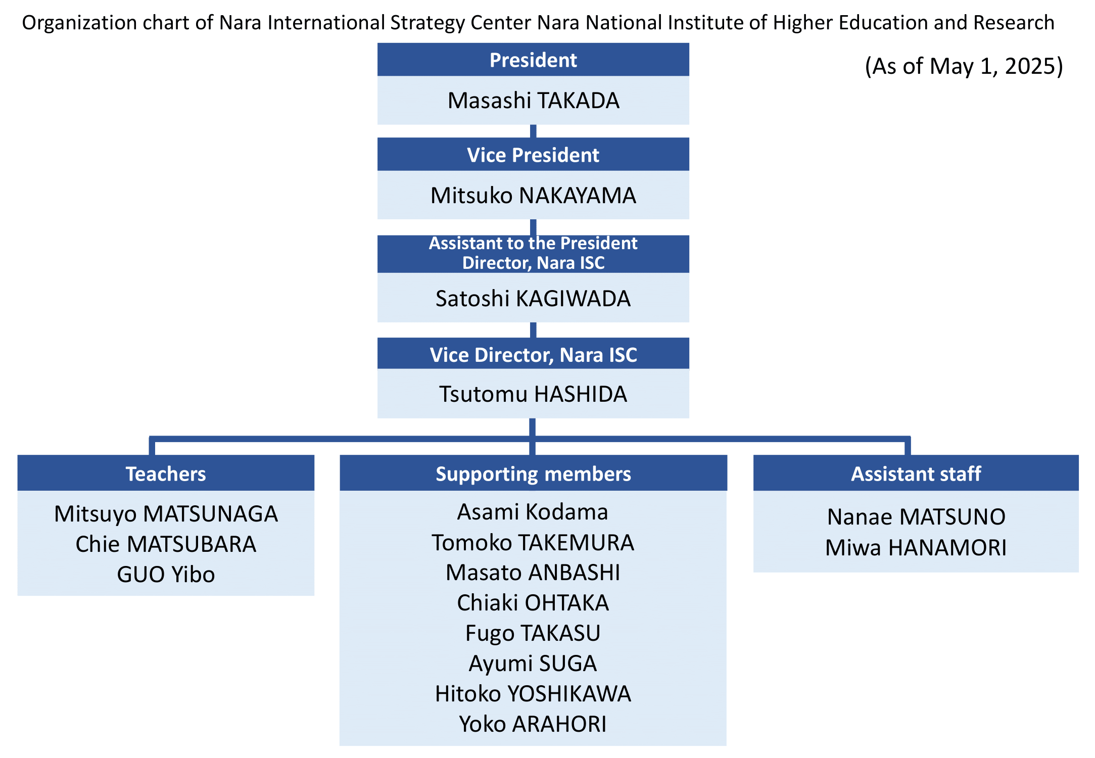 Organizational Chart