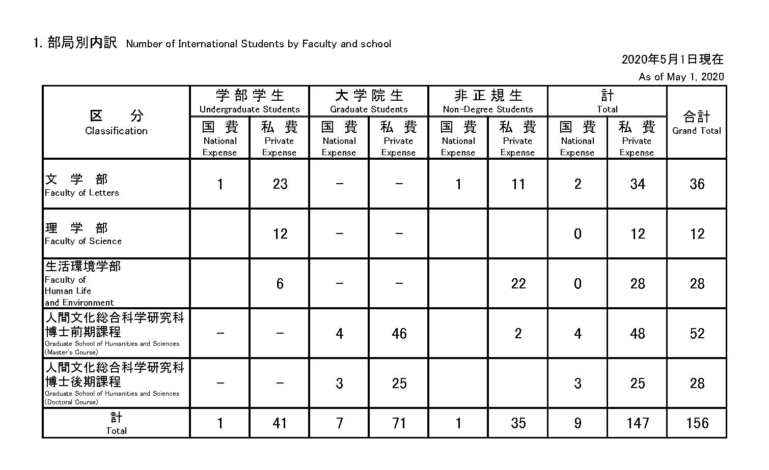 Number of International Students by Faculty
