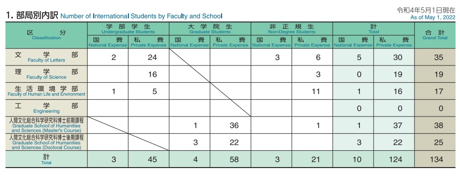 Number of International Students by Faculty