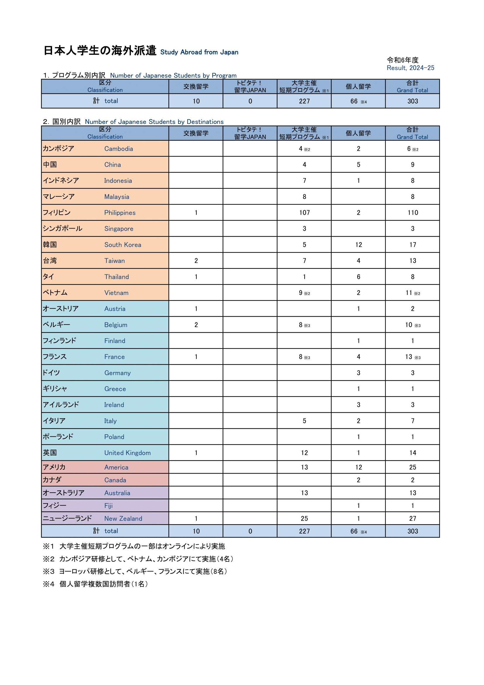Study Abroad from Japan