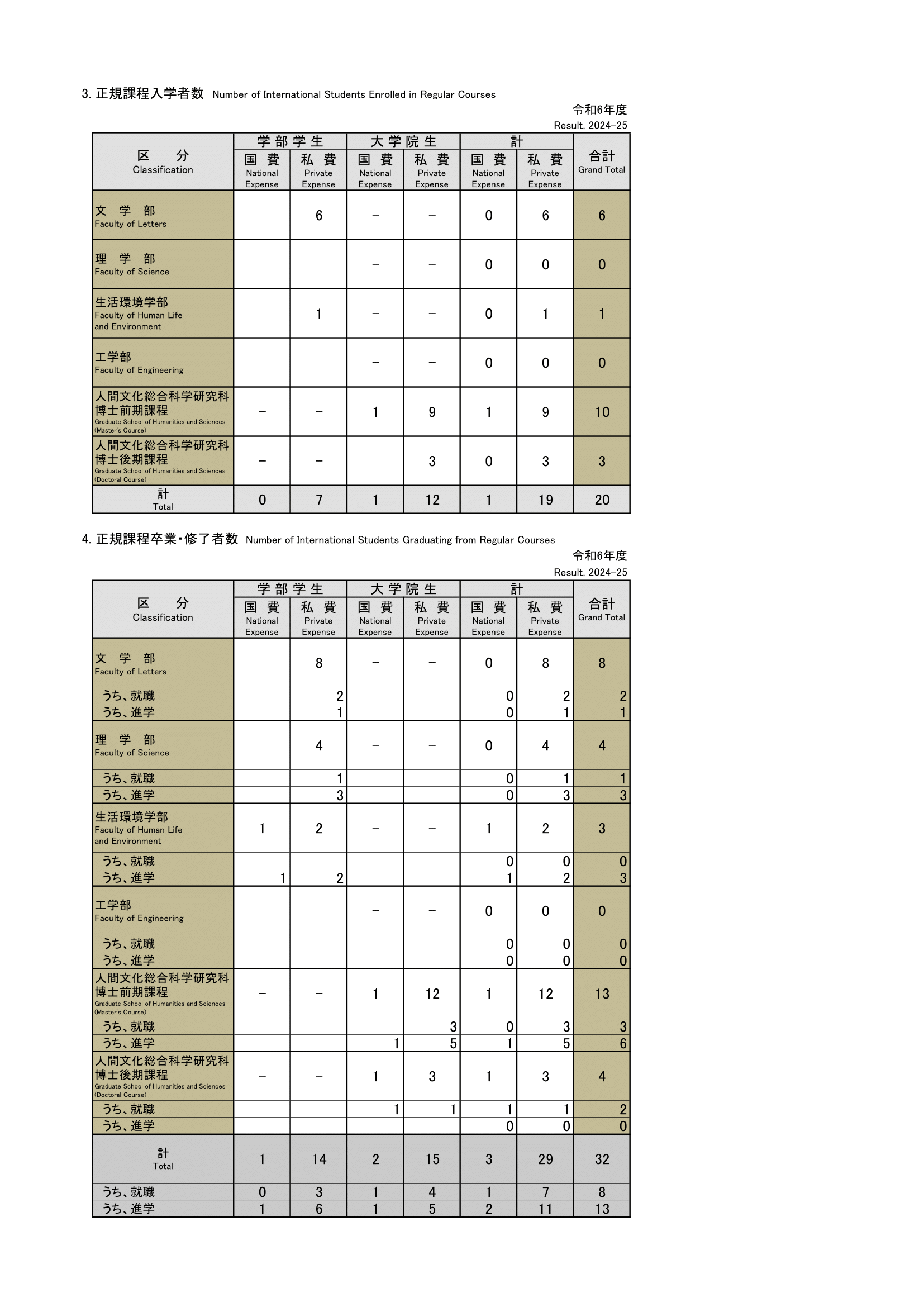 Number of International Students Enrolled in Regular Courses