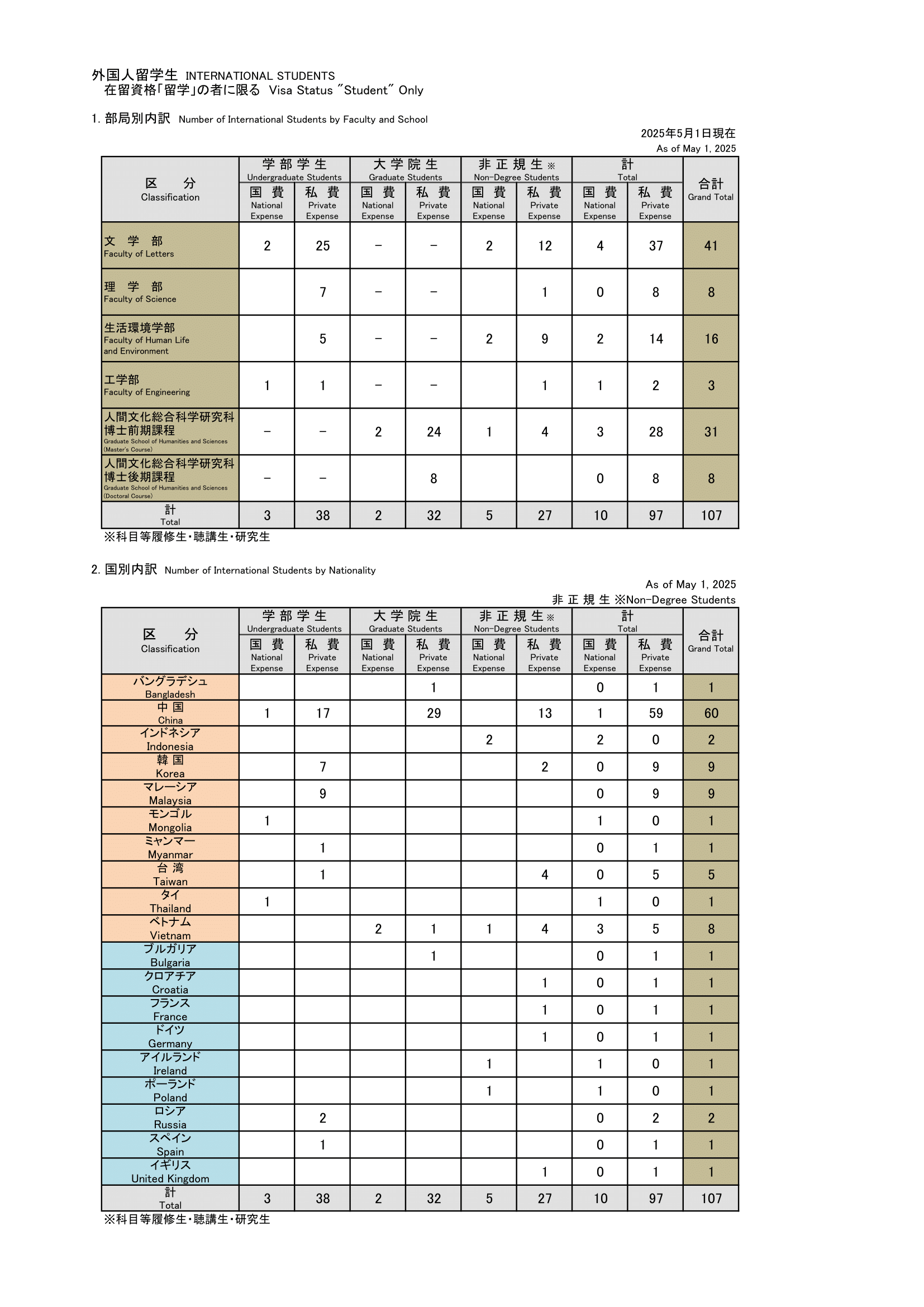 Number of International Students by Faculty