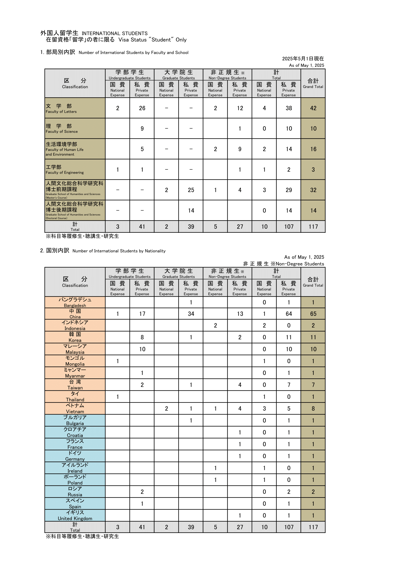 Number of International Students by Faculty