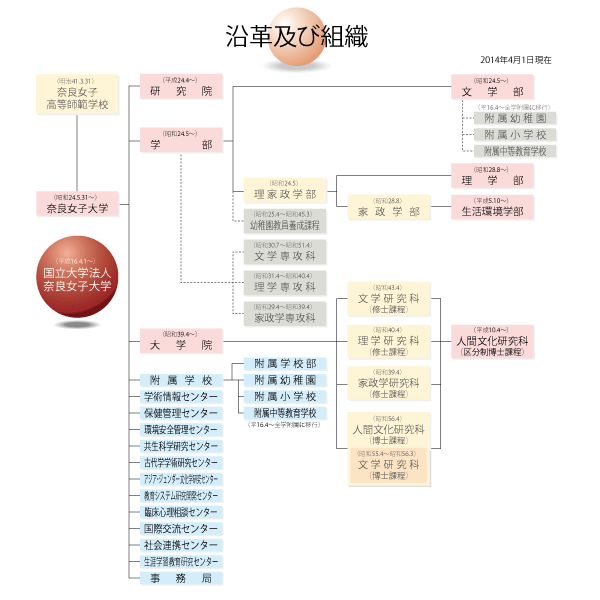 組織図