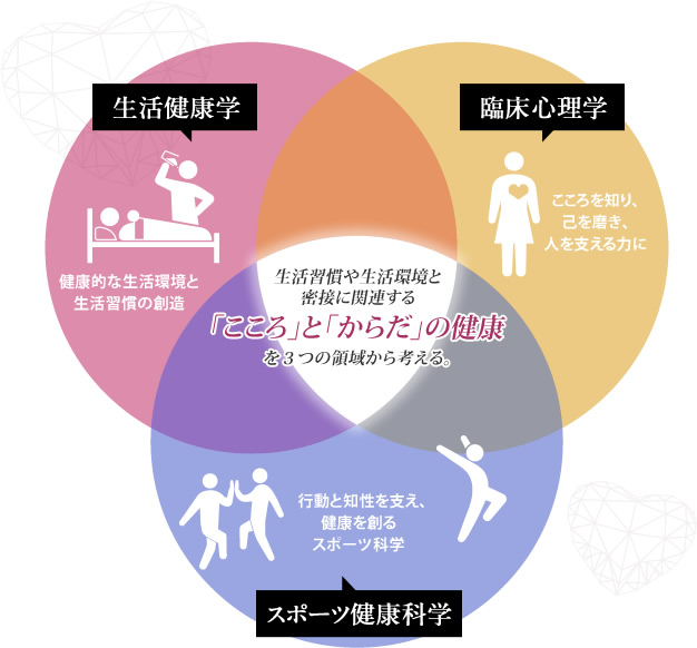 生活習慣や生活環境と密接に関連する「こころ」と「からだ」の健康を3つの分野から学び考えます。