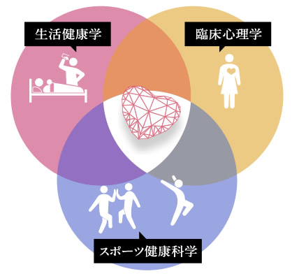 生活健康学・臨床心理学・スポーツ健康科学