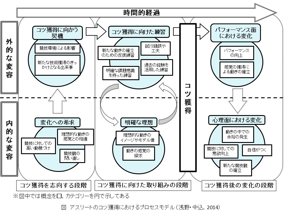 「アスリートのコツ獲得におけるプロセスモデル」