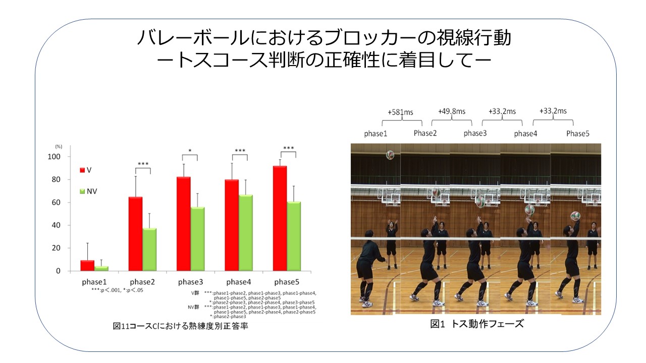 「バレーボールにおけるブロッカーの視線行動」