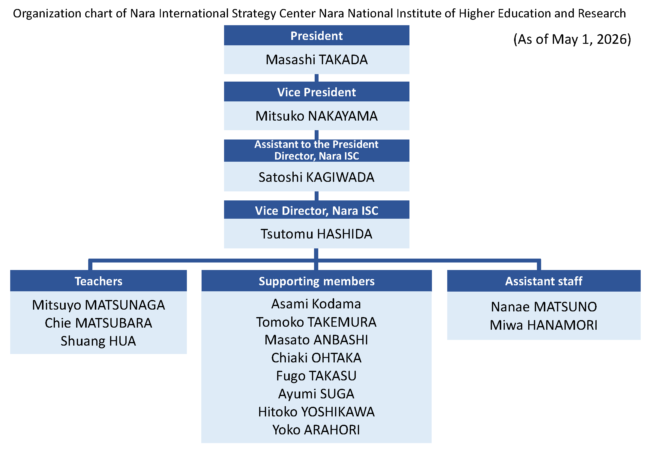 Organizational Chart