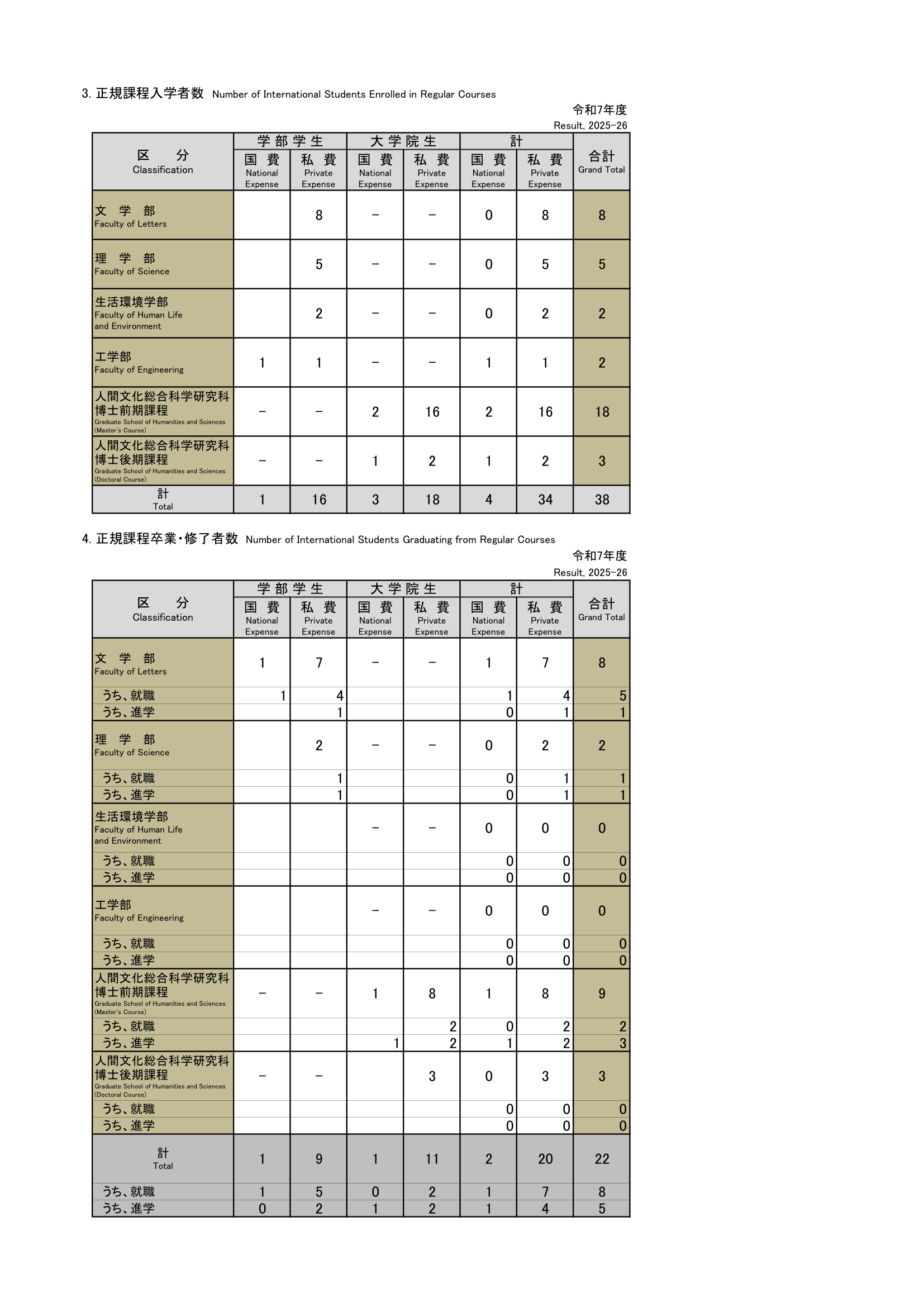 Number of International Students Enrolled in Regular Courses