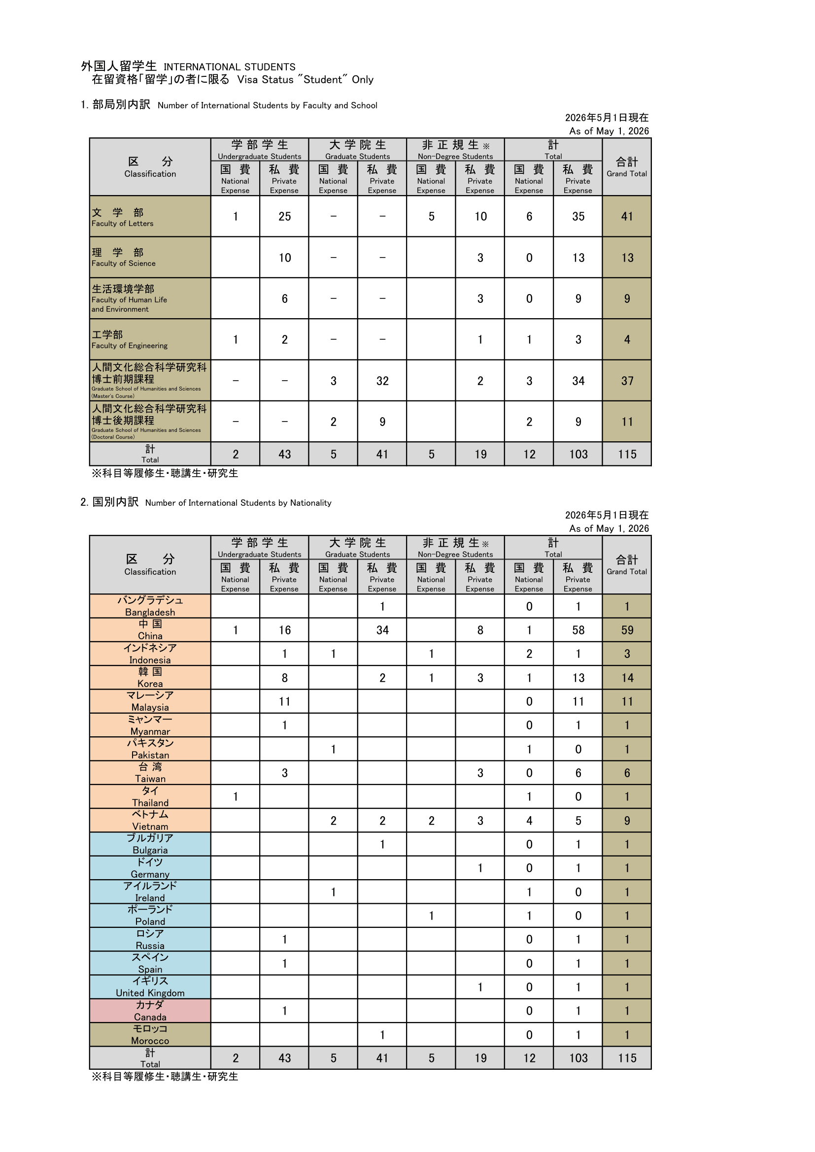 Number of International Students by Faculty