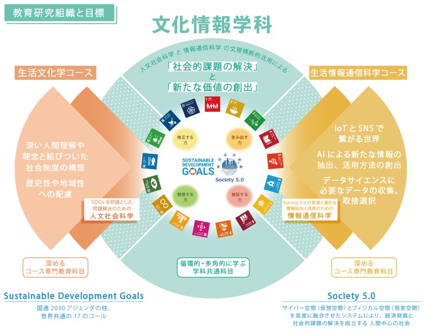 奈良女子大学 生活環境学部文化情報学科