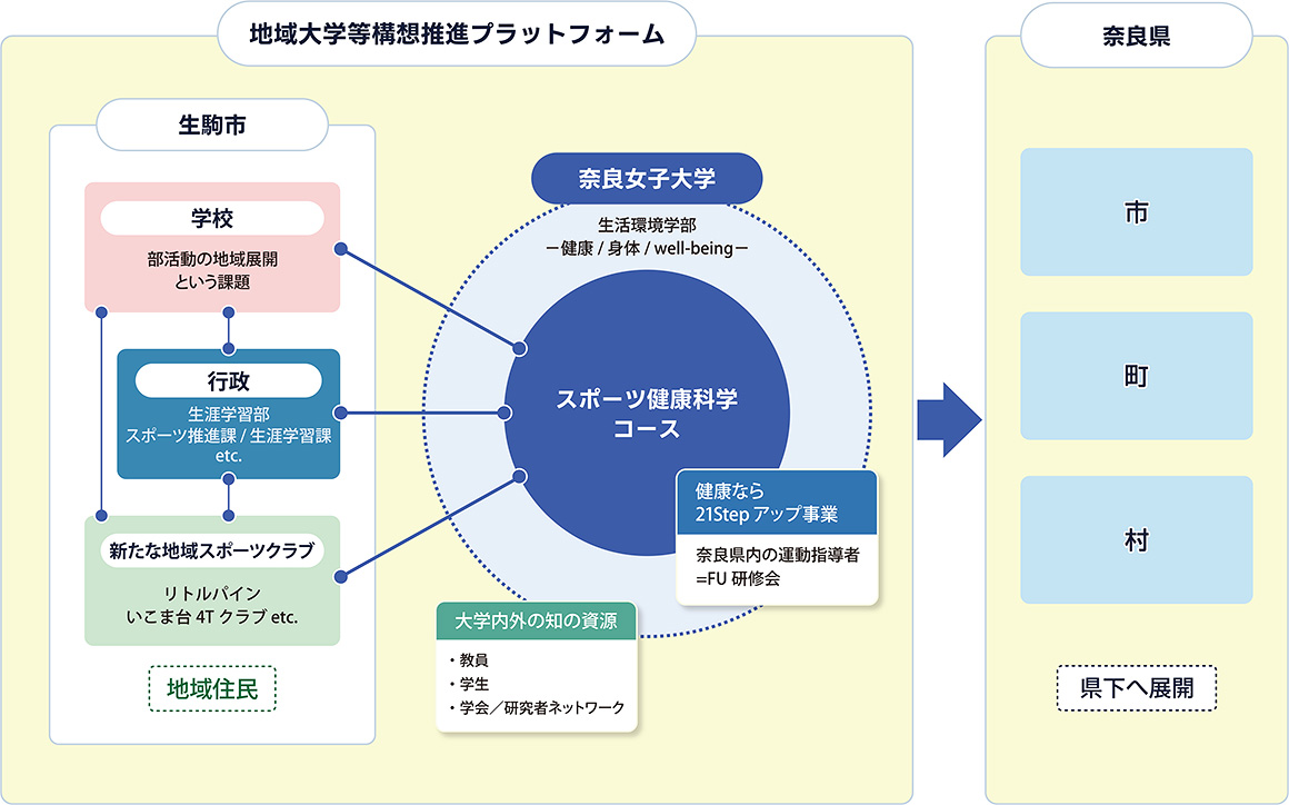 地域大学等構想推進プラットフォーム