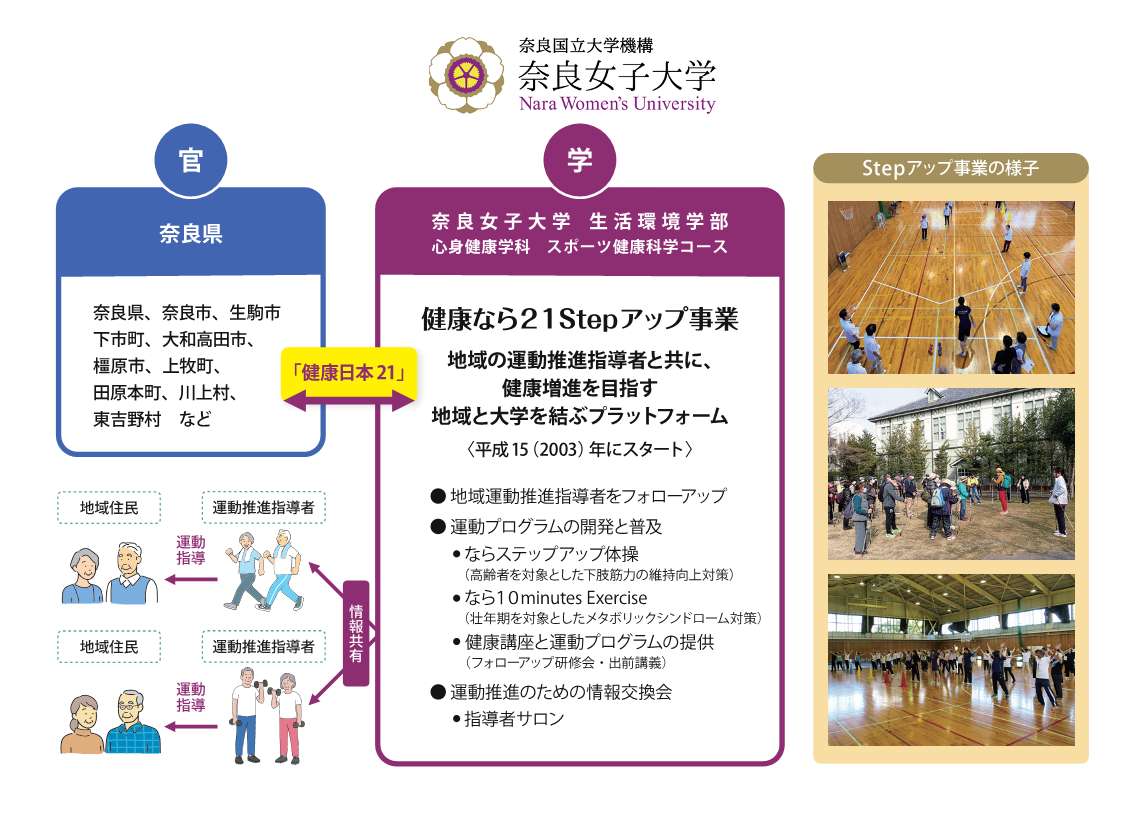 健康なら21StepUP事業